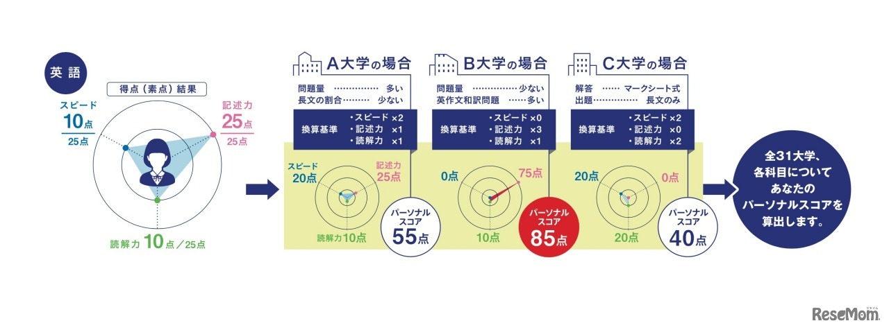 大学の出題傾向にあわせて大学別パーソナルスコアを算出