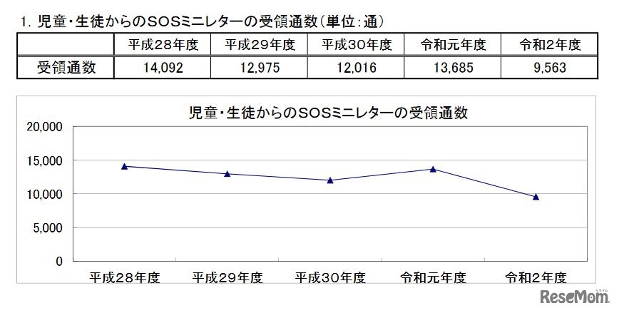 児童・生徒からのSOSミニレターの受領通数