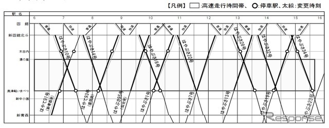GWより1日増えた盆期間の高速走行ダイヤ。『はやて93号』『はやぶさ1・19号』では木古内発の時刻が繰り上がるが、『はやて91号』では木古内での乗り遅れなどを回避するため時刻を変更せず、その分、新青森から3分繰り下げる。