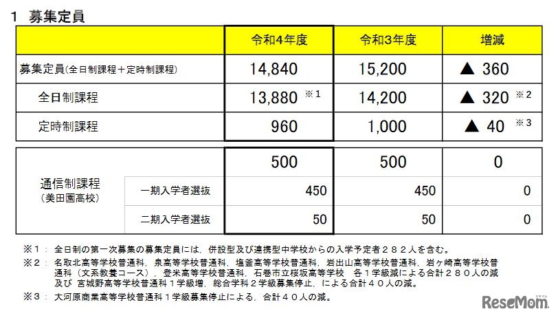 2022年度公立高校入学者選抜の募集定員