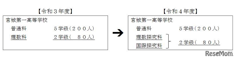 宮城第一高校の学科再編