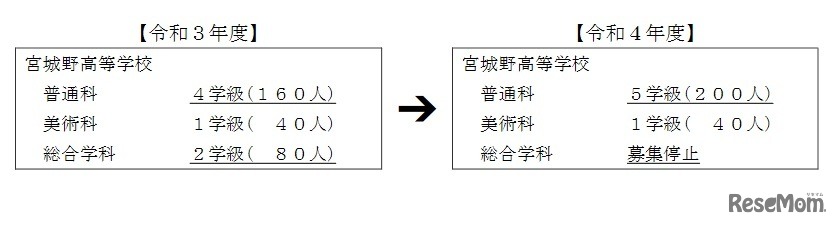 宮城野高校の学科再編