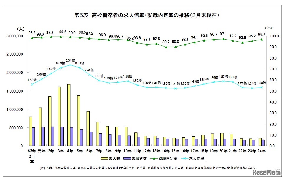 高校新卒者の求人倍率・就職内定率の推移（3月末現在）