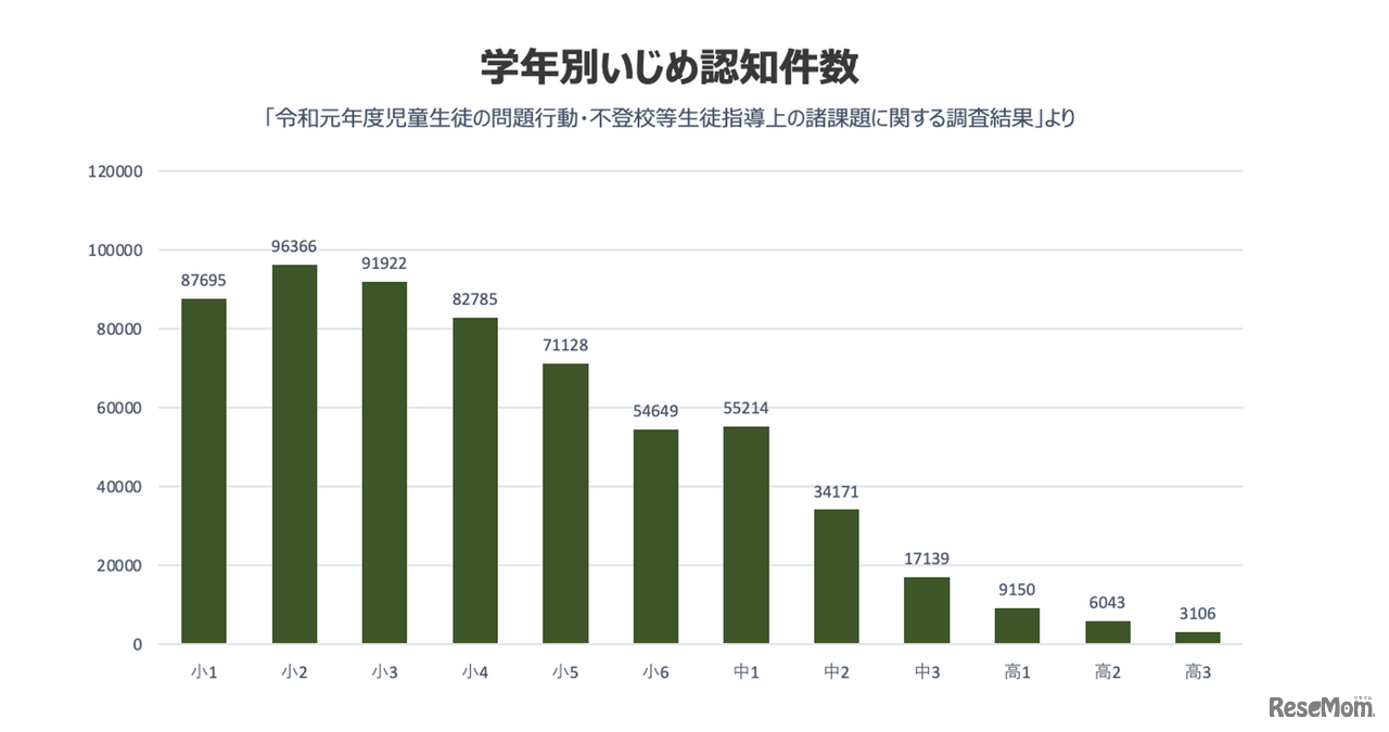 学年別いじめ認知件数