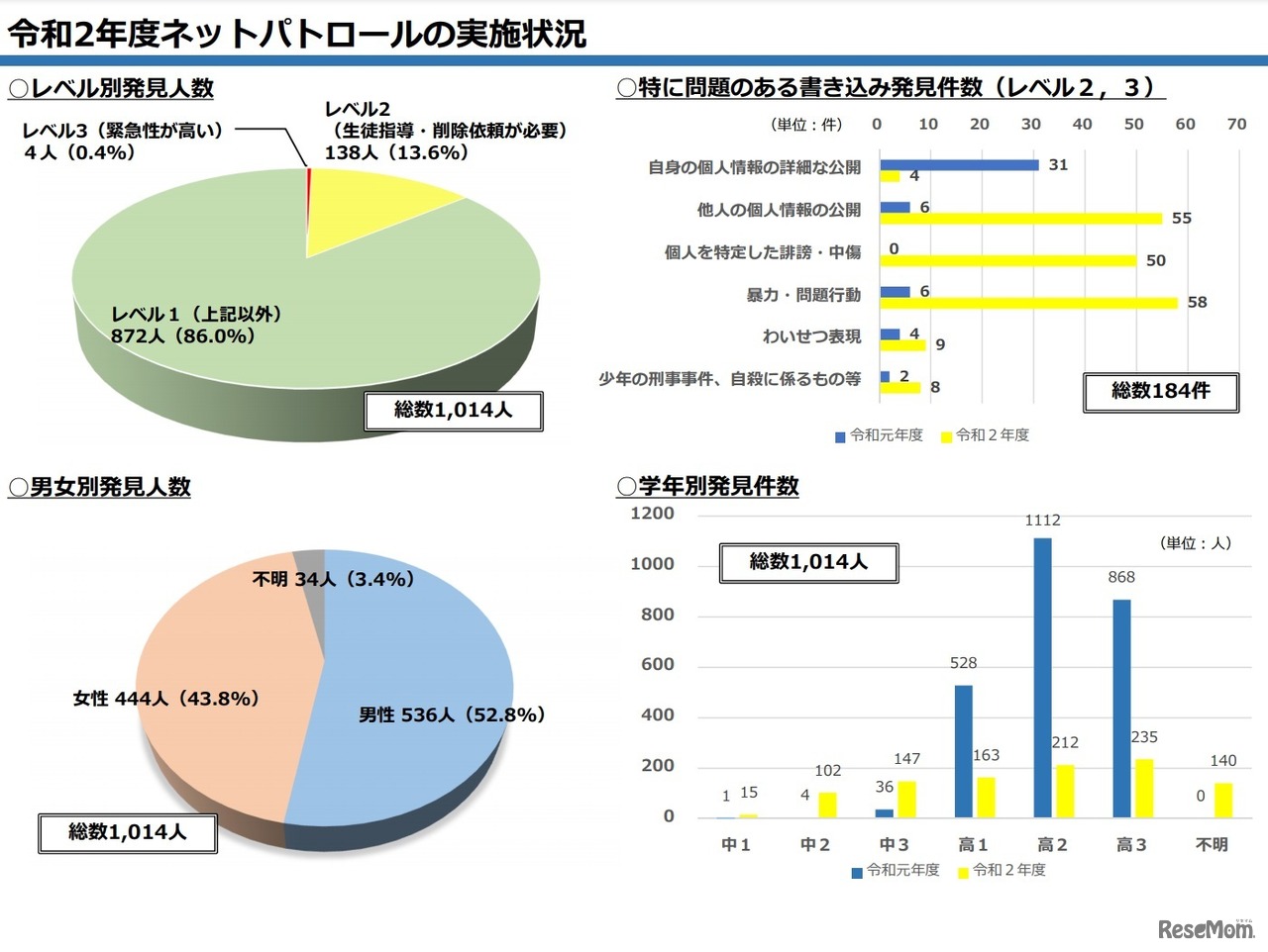 令和2年度ネットパトロールの実施状況