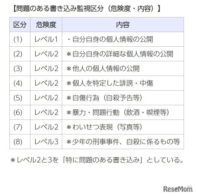 問題のある書き込み監視区分（危険度・内容）