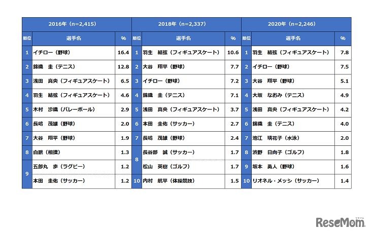 好きなスポーツ選手の年次推移 2016～2020年（全体）