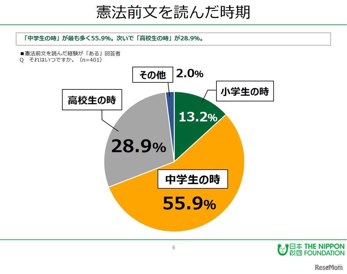 憲法前文を読んだ時期