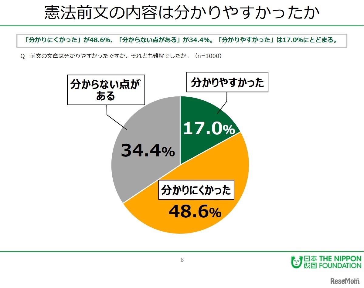 憲法前文の内容はわかりやすかったか