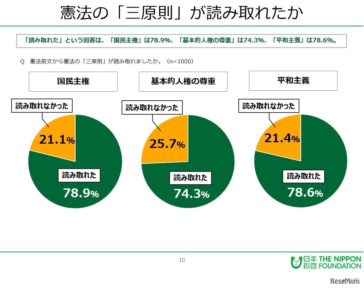 憲法の「三原則」が読み取れたか