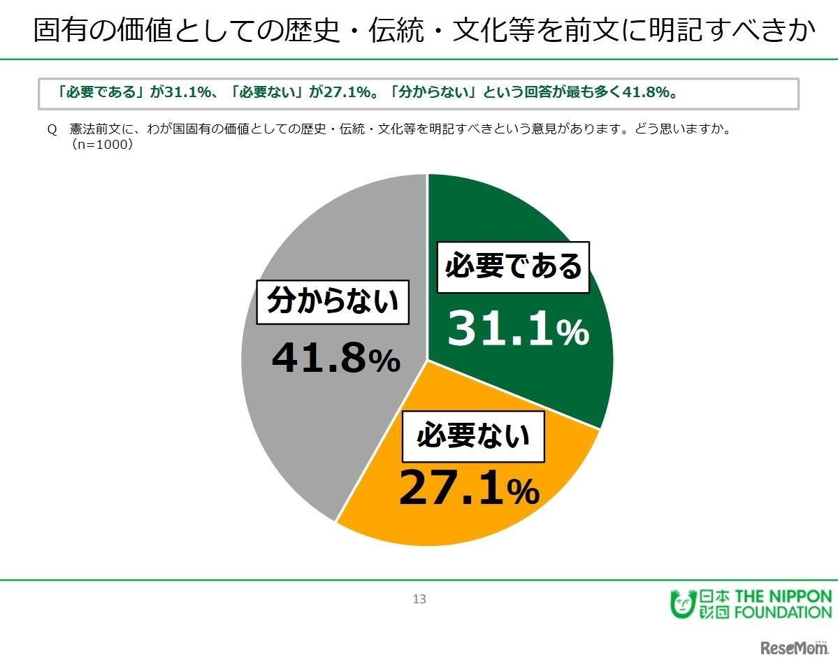 固有の価値としての歴史・伝統・文化等を前文に明記すべきか