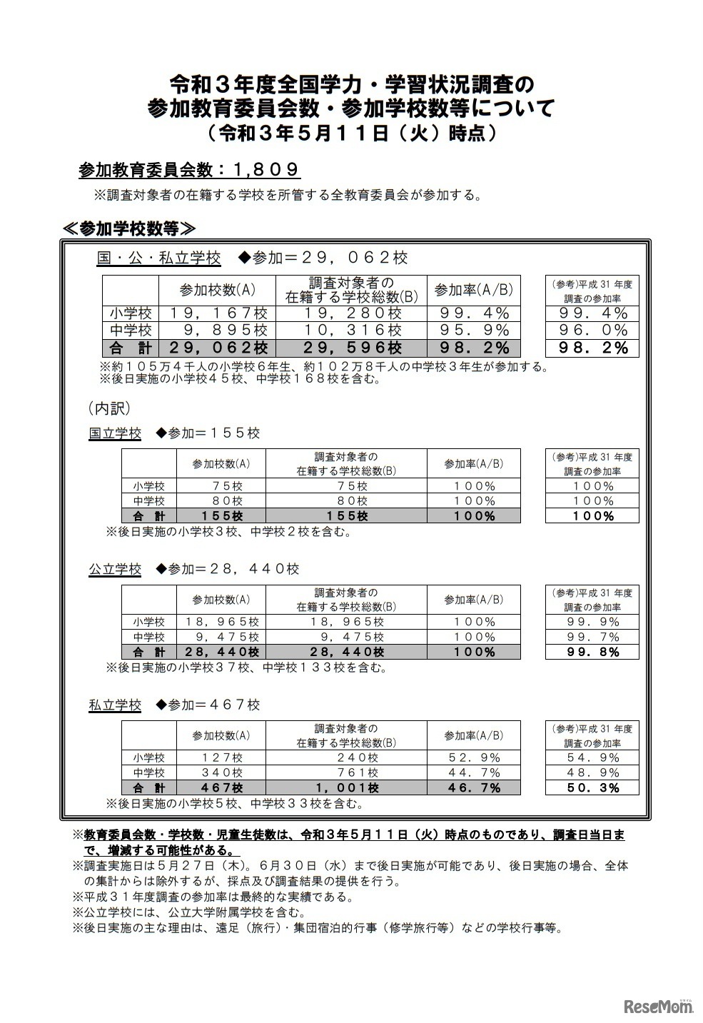 令和3年度全国学力・学習状況調査の参加教育委員会数・参加学校数等について