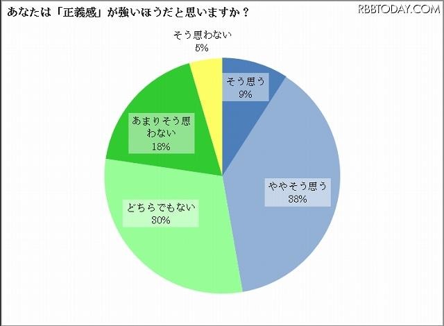 女子中高生の「正義感」に関する自己評価