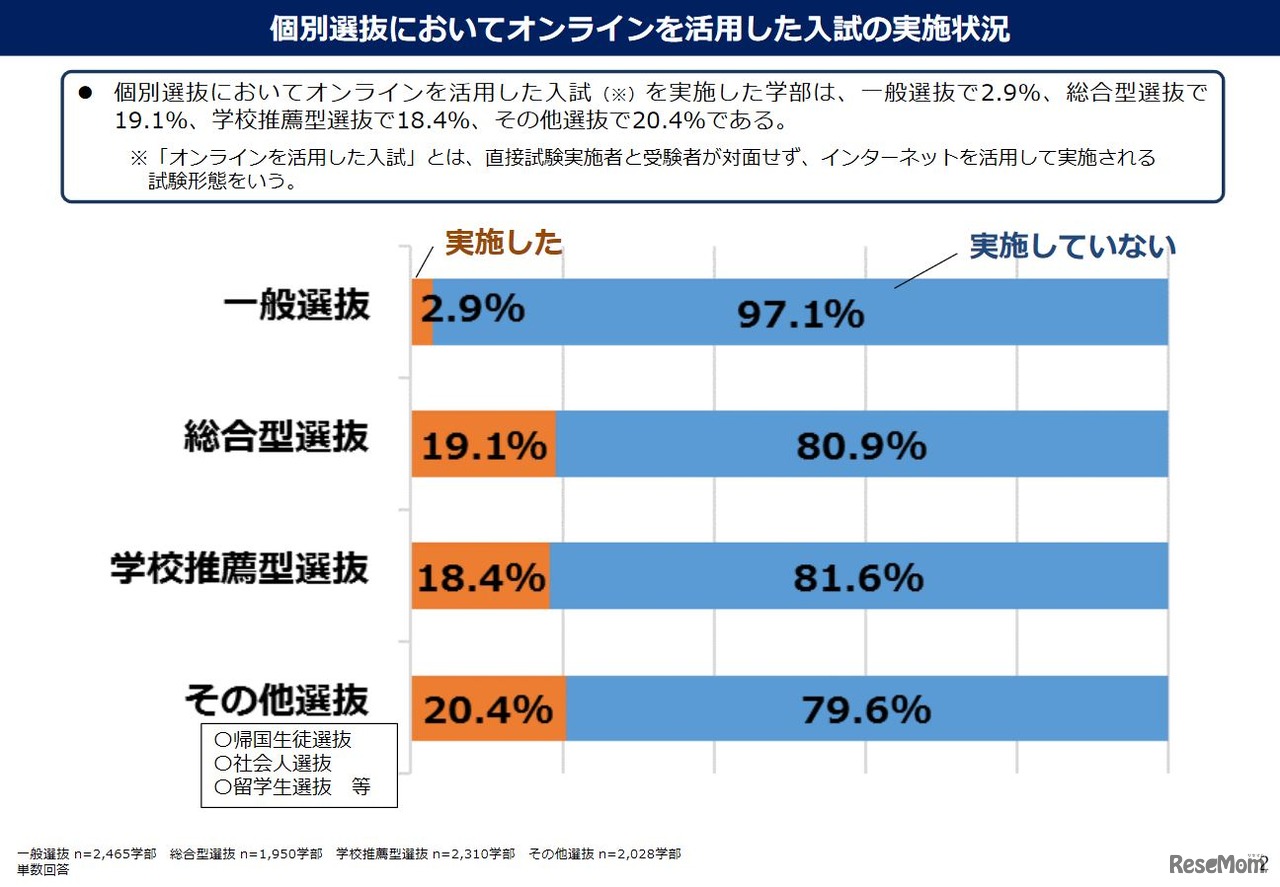 個別選抜においてオンラインを活用した入試の実施状況
