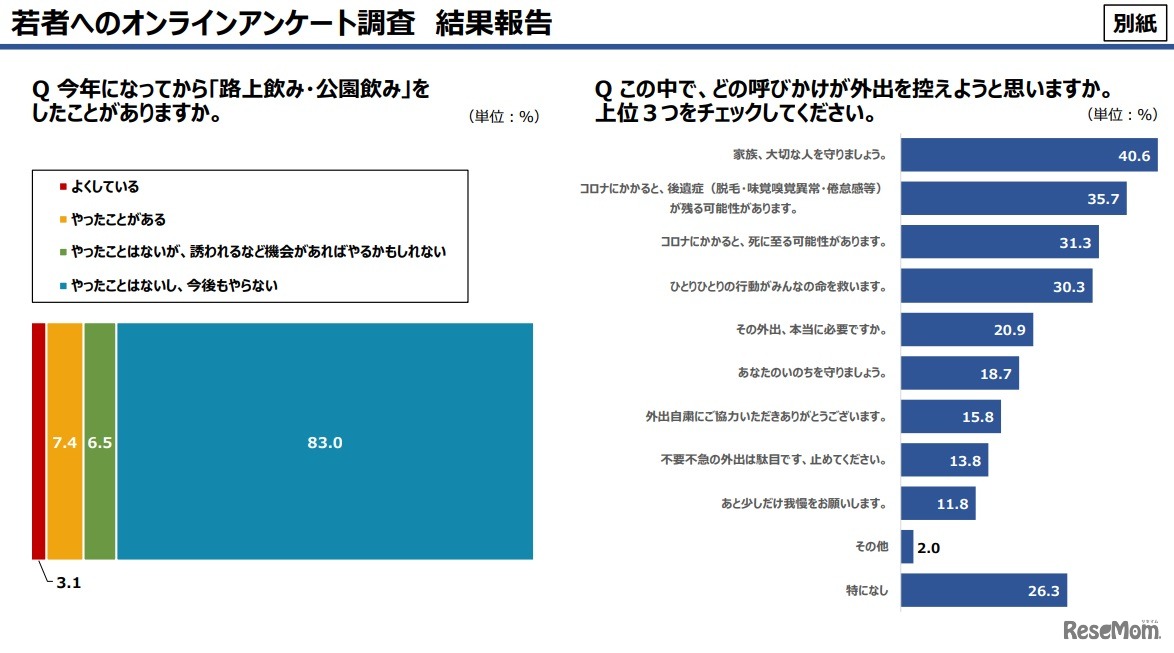 若者へのオンラインアンケート調査