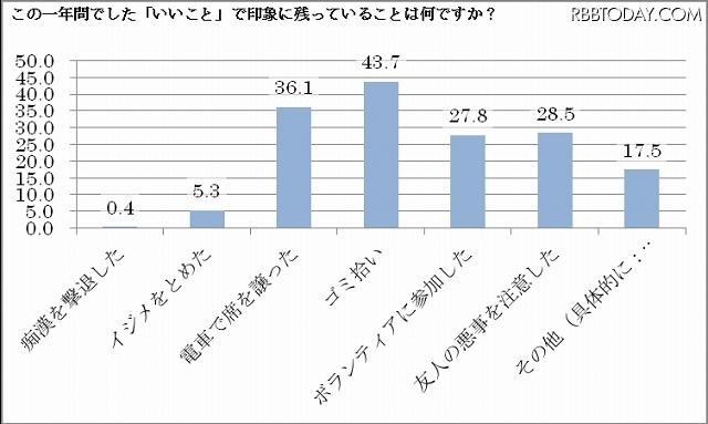 女子中高生がこの一年間でした「いいこと」