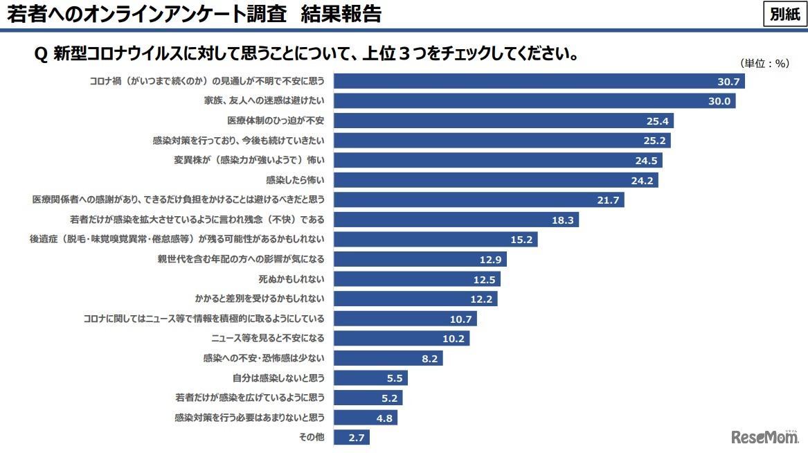 若者へのオンラインアンケート調査