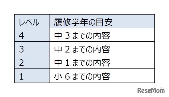 「英単語」の履修学年の目安