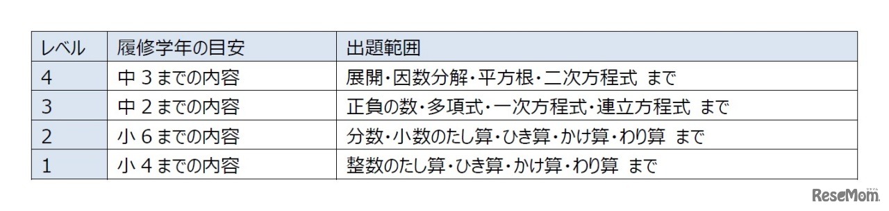 「計算」の履修学年の目安とレベルごとの内容