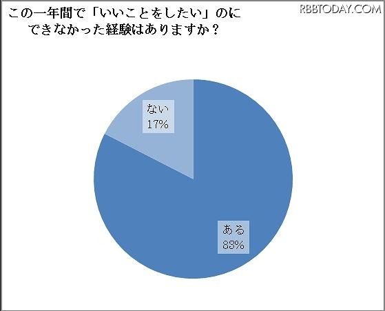 「いいことをしたい」のにできなかった経験