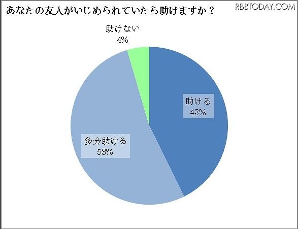 友人がいじめられていたら助けるか