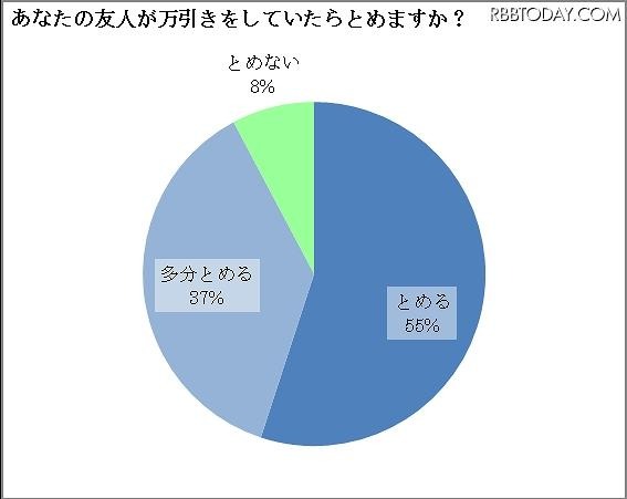 友人が万引きをしていたらとめるか