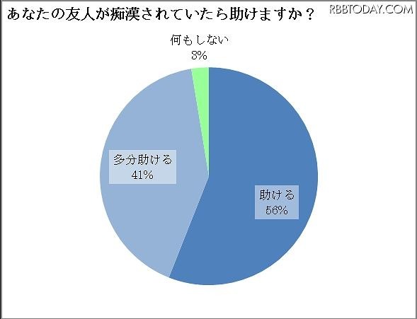 友人が痴漢されていたら助けるか