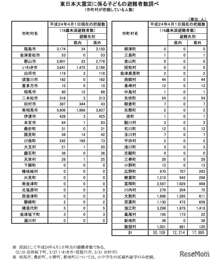 子ども避難者数