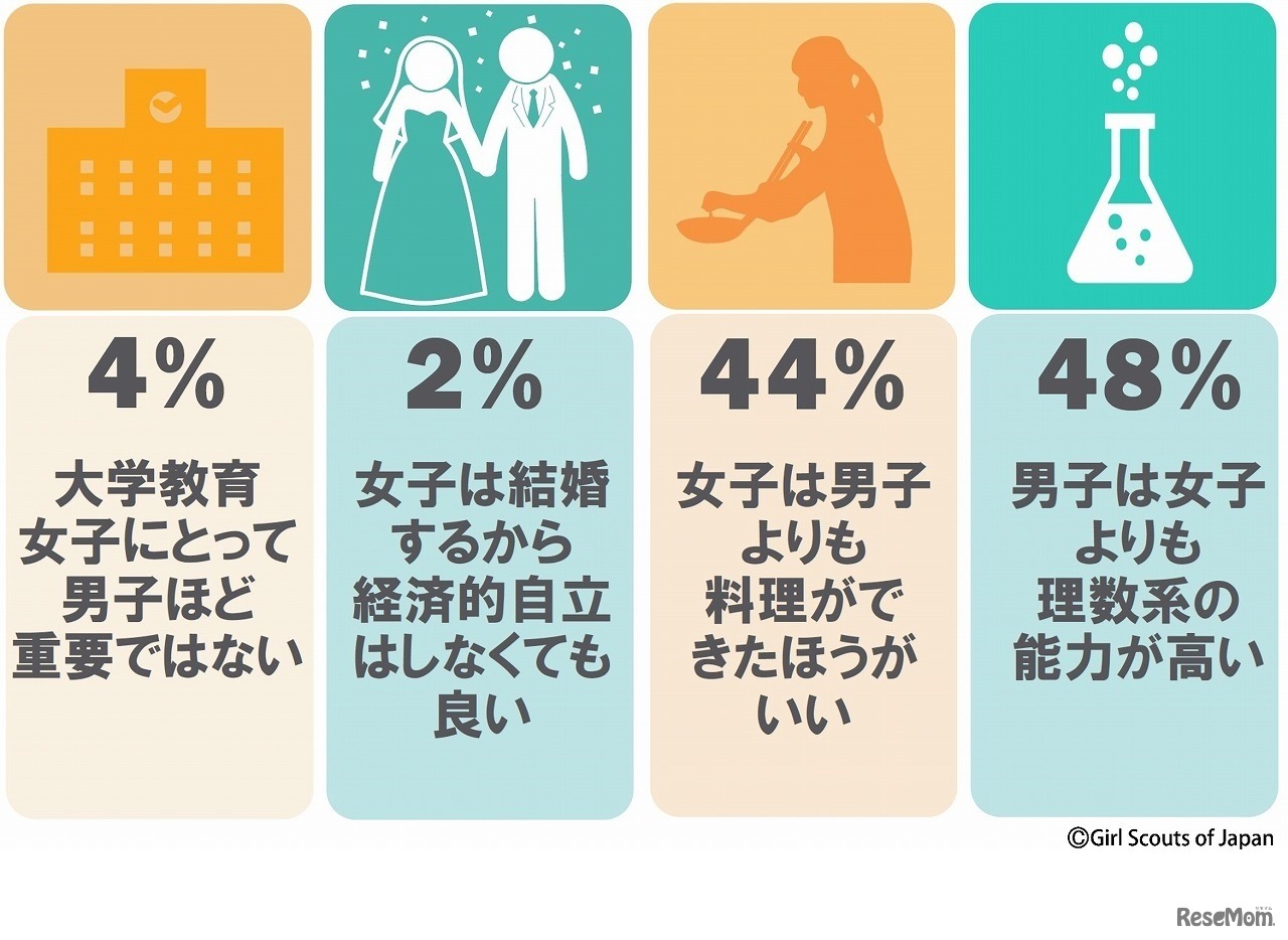 ジェンダーについてのさまざまな価値観　(c) Girl Scouts of Japan