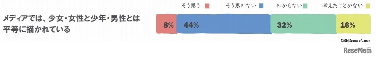 メディアでは、少女・女性と少年・男性とは平等に描かれているか　(c) Girl Scouts of Japan