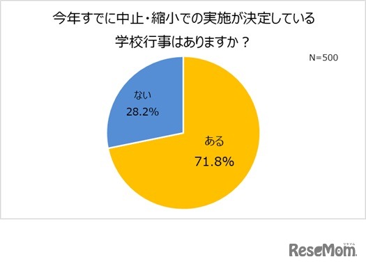 今年（2021年）すでに中止・縮小が決定している学校行事があるか