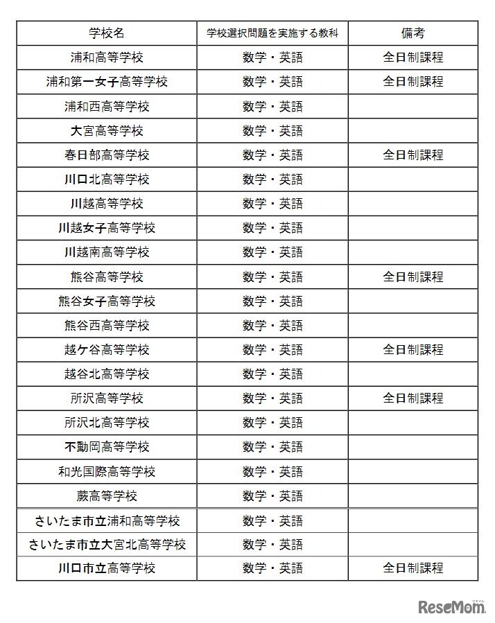 学校選択問題実施校