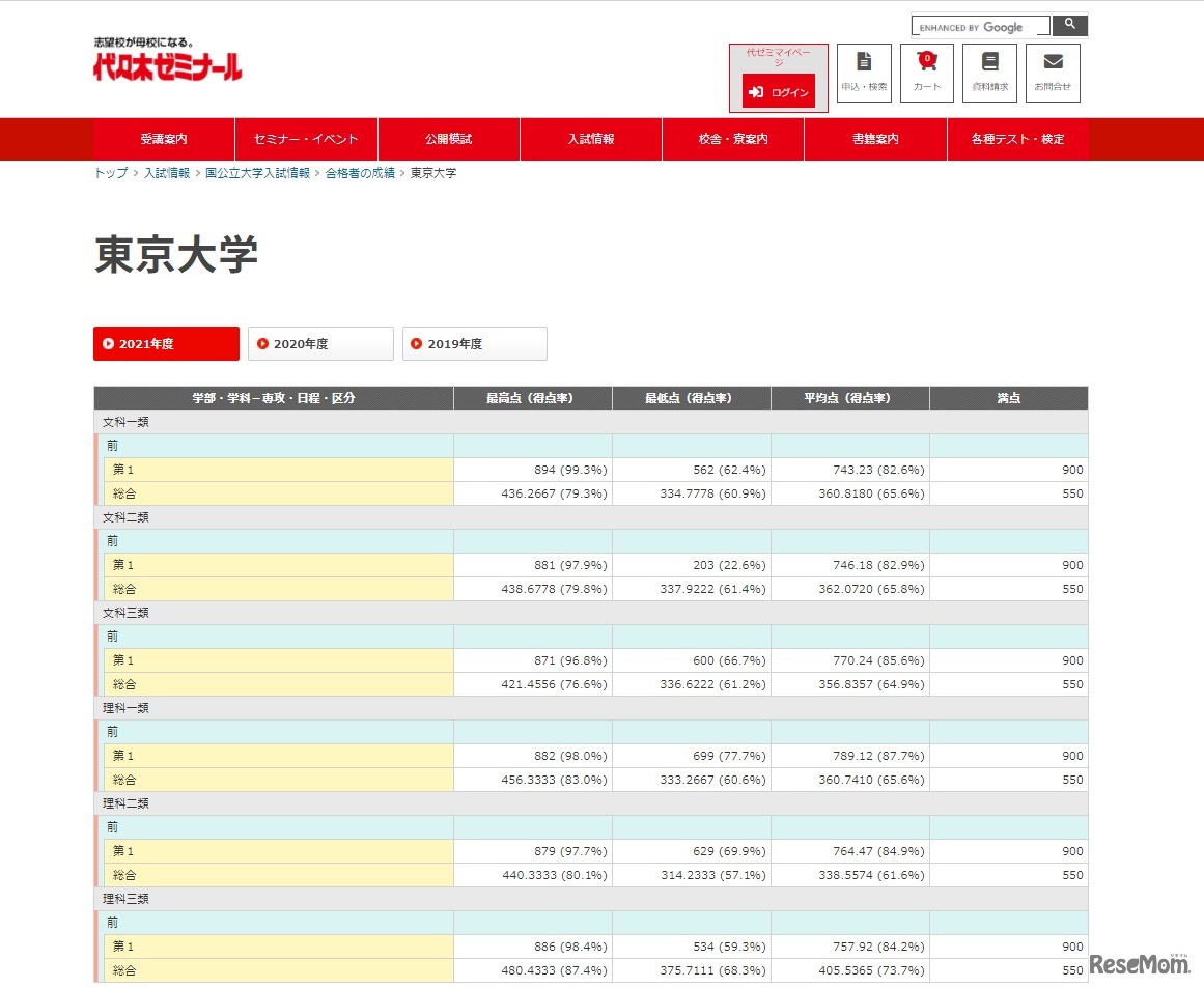 2021年度東京大学の合格点