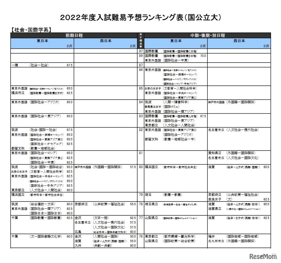 （国公立大）社会・国際学系（一部）