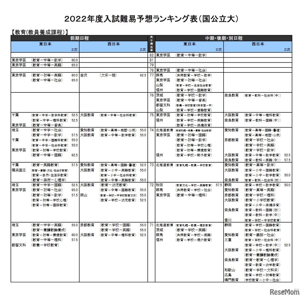 （国公立大）教育－教員養成課程（一部）