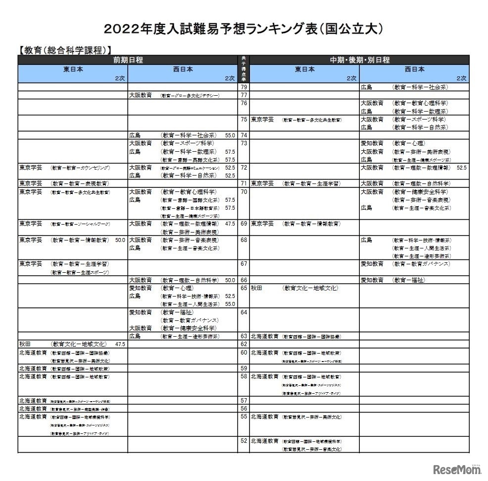 （国公立大）教育－総合科学課程（一部）