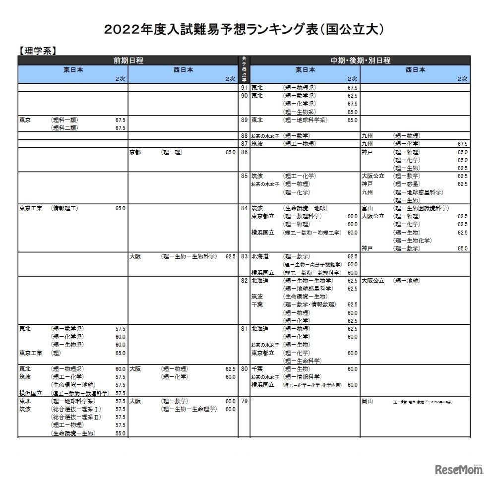 （国公立大）理学系（一部）