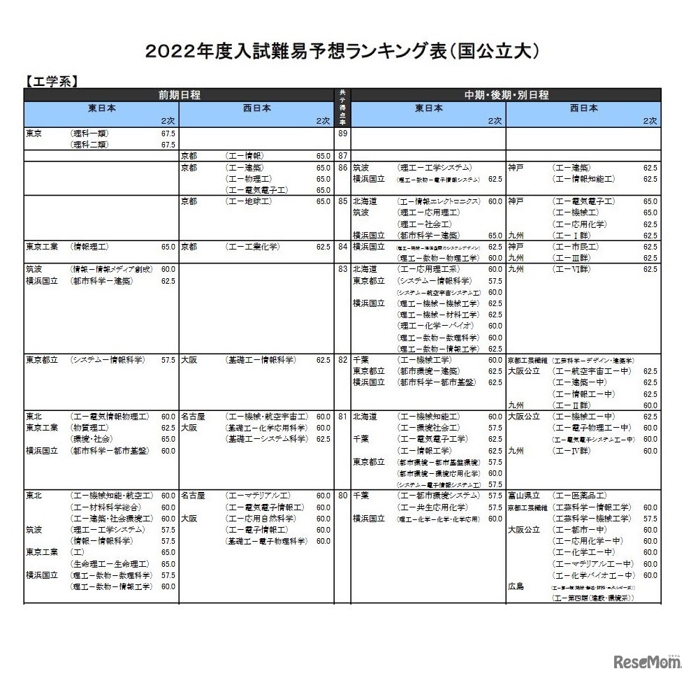 （国公立大）工学系（一部）