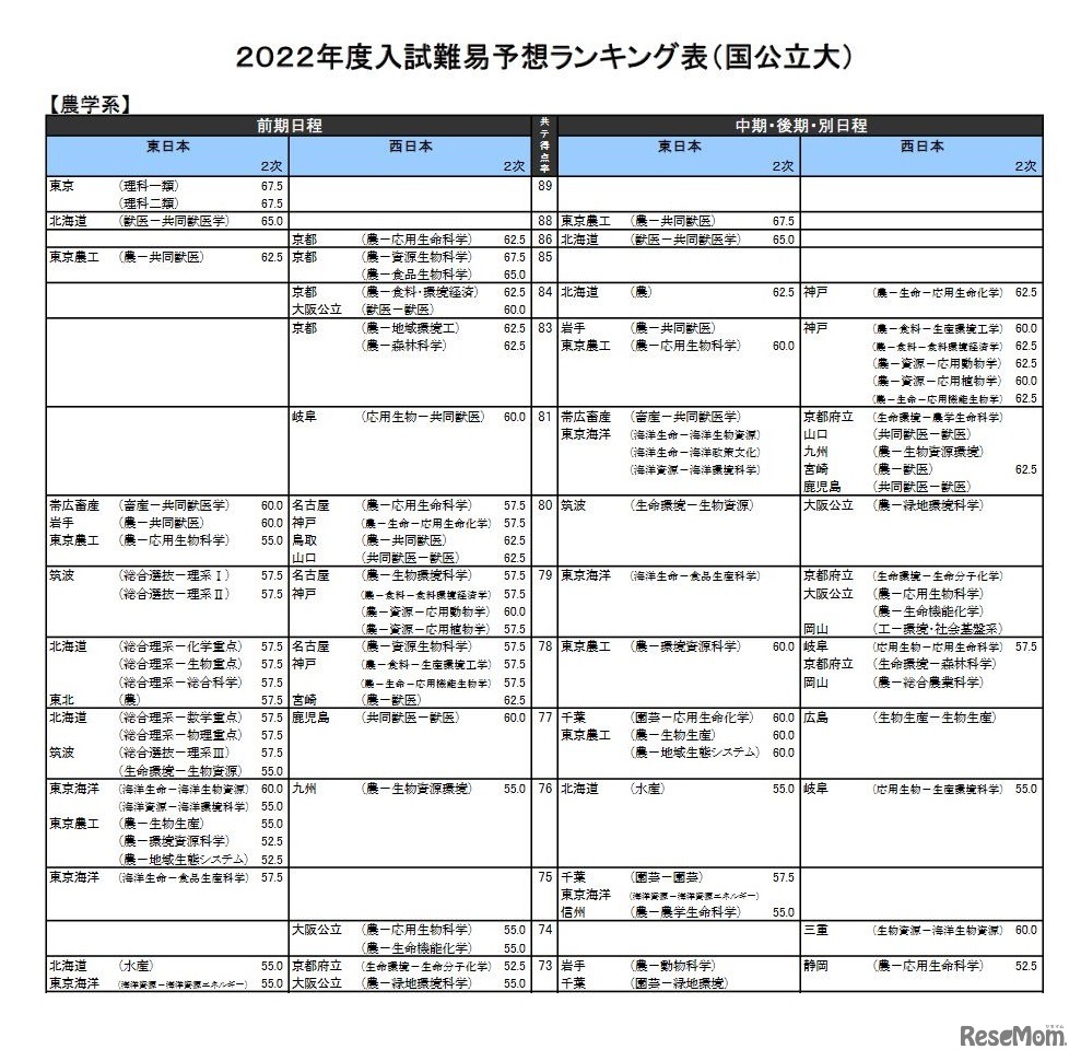 （国公立大）農学系（一部）
