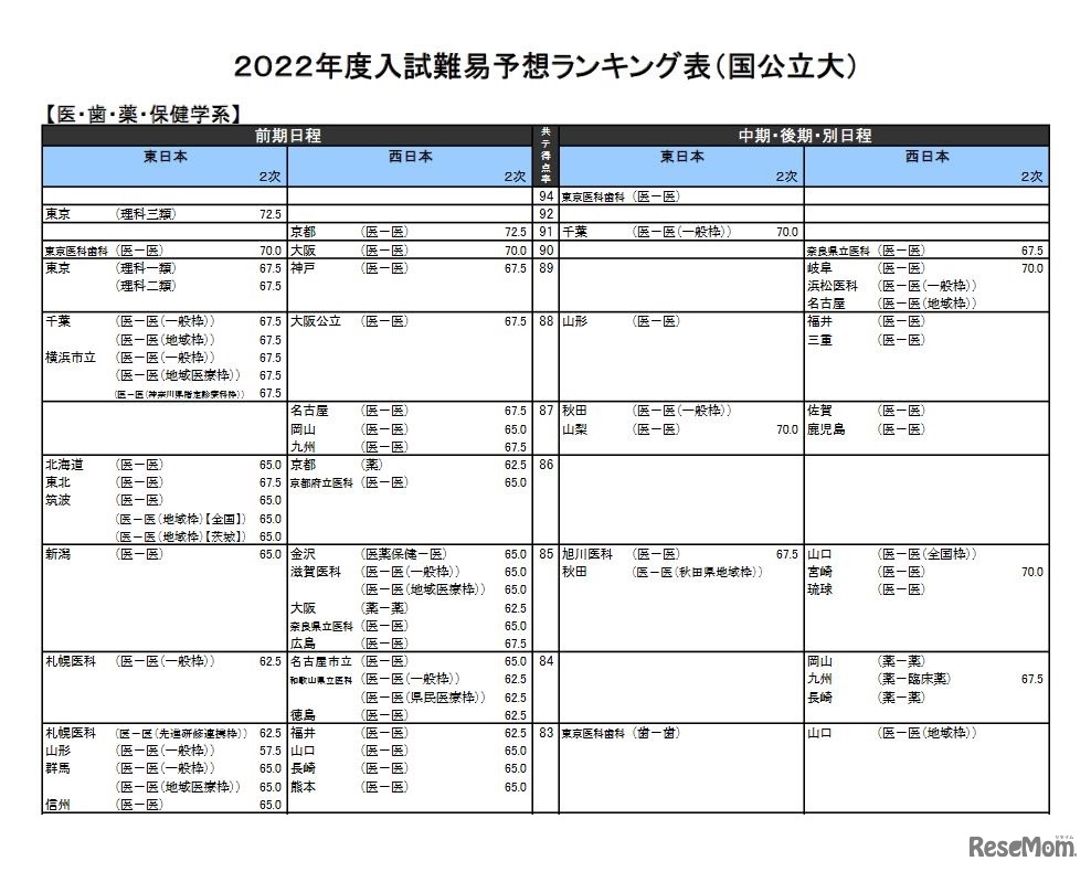 （国公立大）医・歯・薬・保健学系（一部）