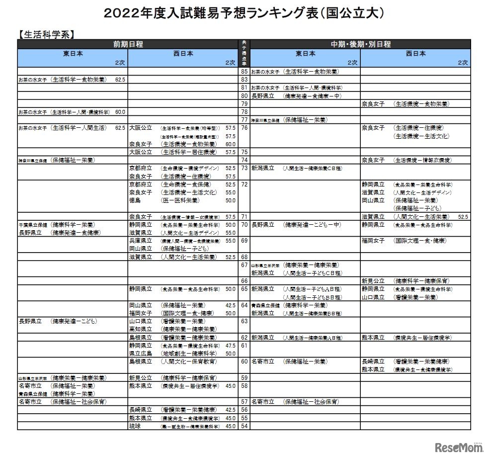 （国公立大）生活科学系（一部）