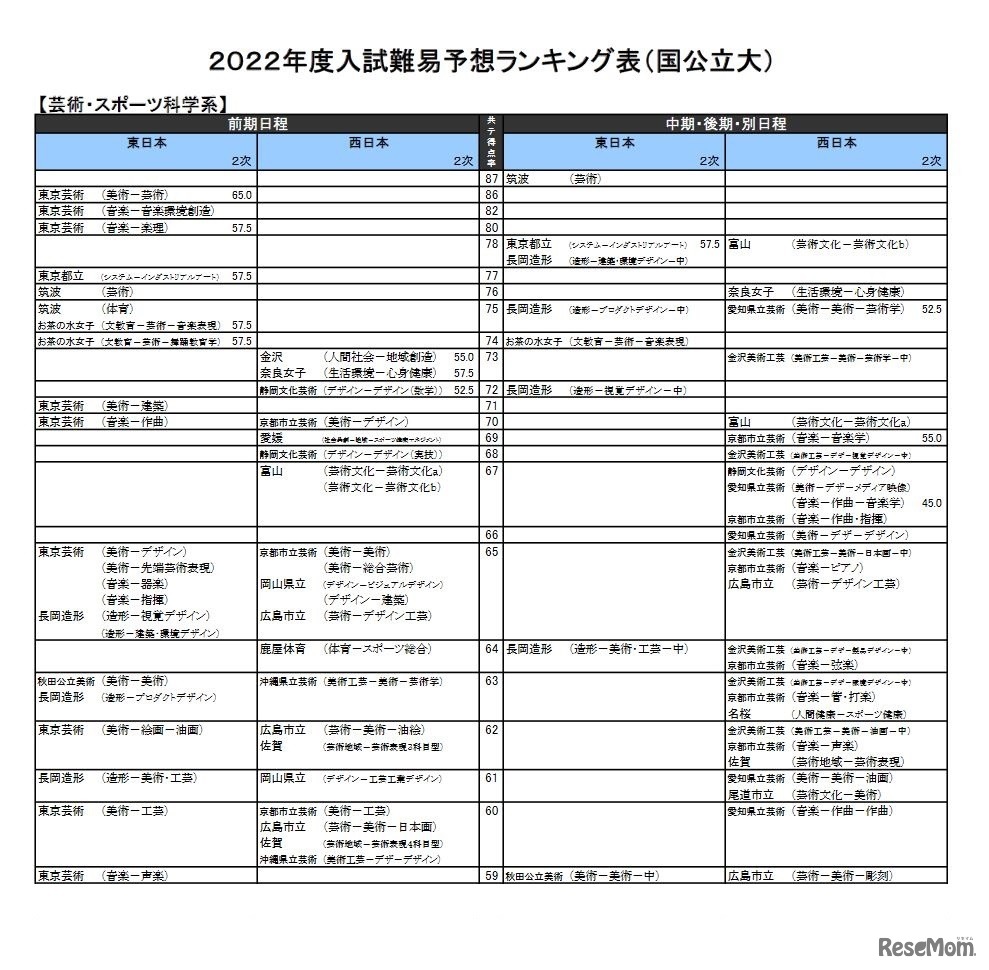 （国公立大）芸術・スポーツ科学系（一部）