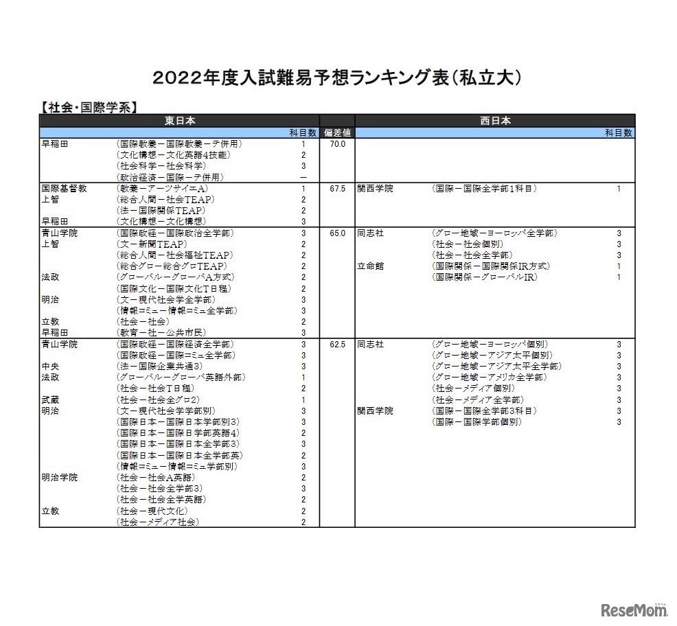 （私立大）社会・国際学系（一部）
