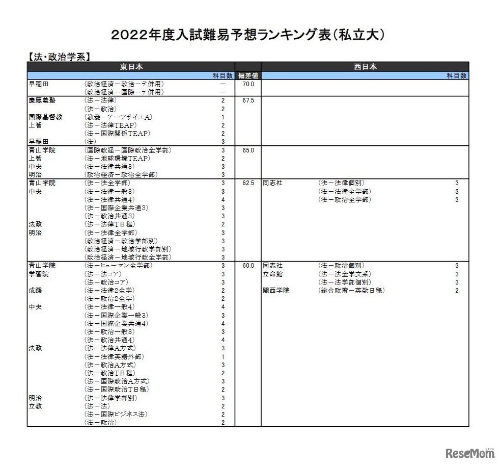 （私立大）法・政治学系（一部）