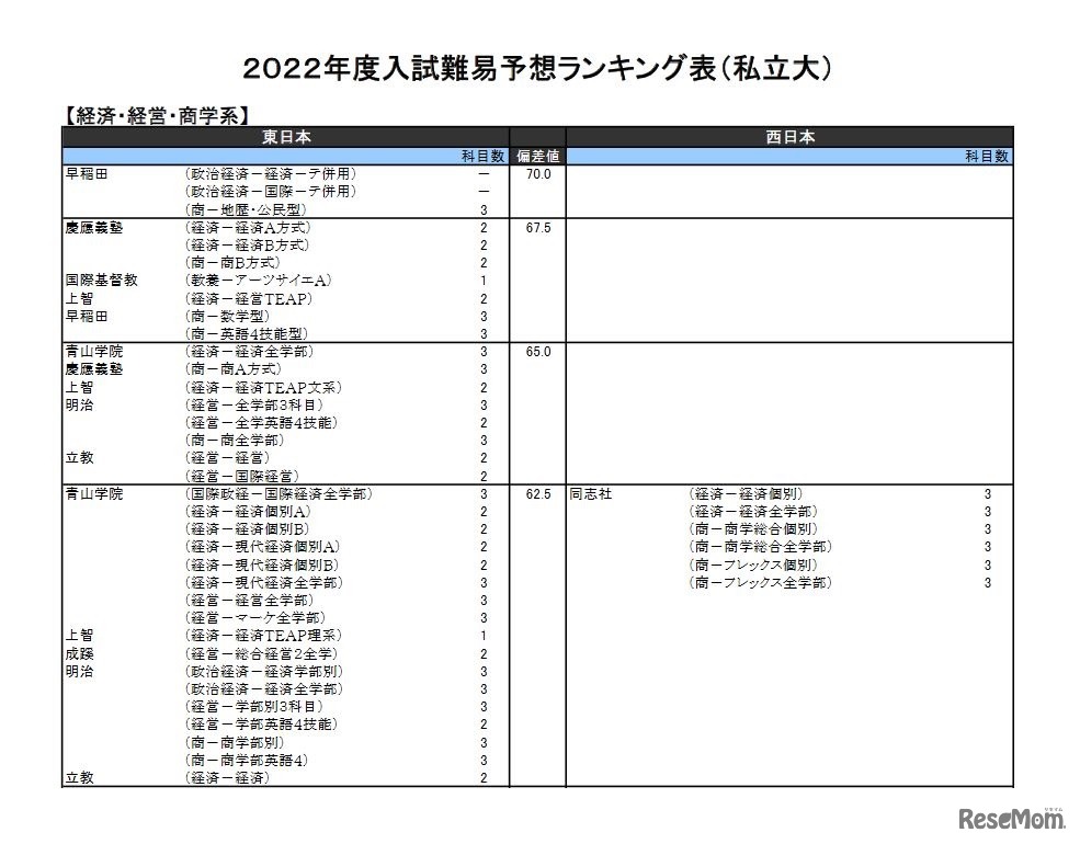 （私立大）経済・経営・商学系（一部）