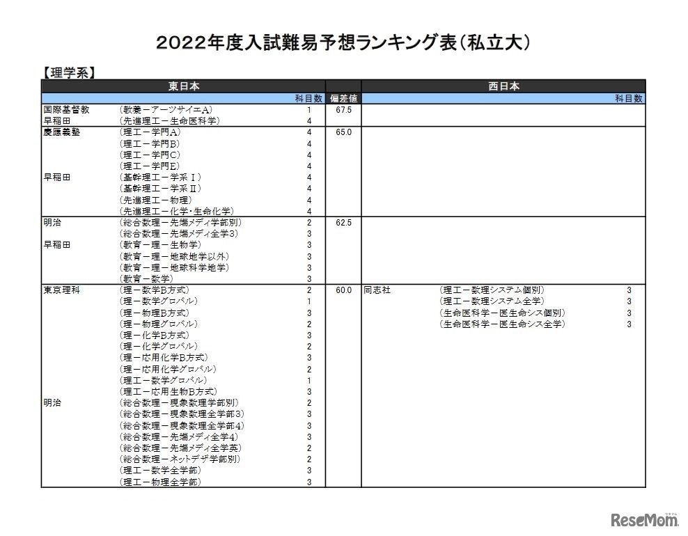 （私立大）理学系（一部）