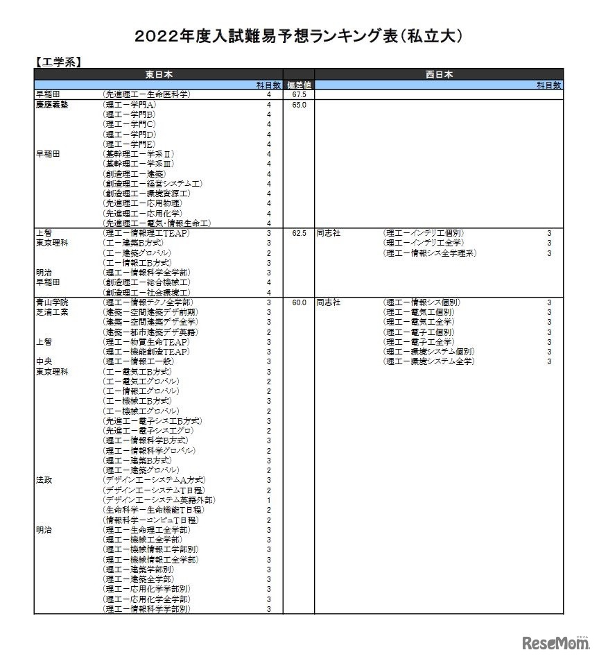 （私立大）工学系（一部）