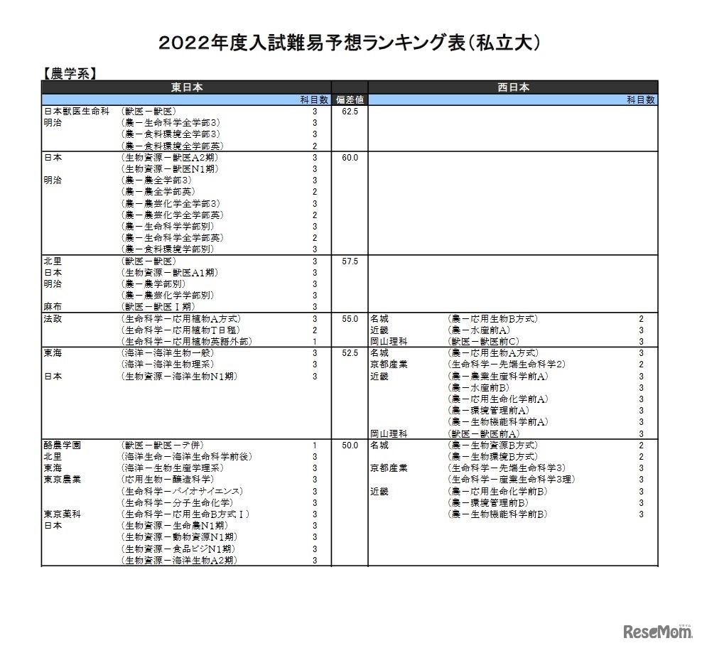 （私立大）農学系（一部）