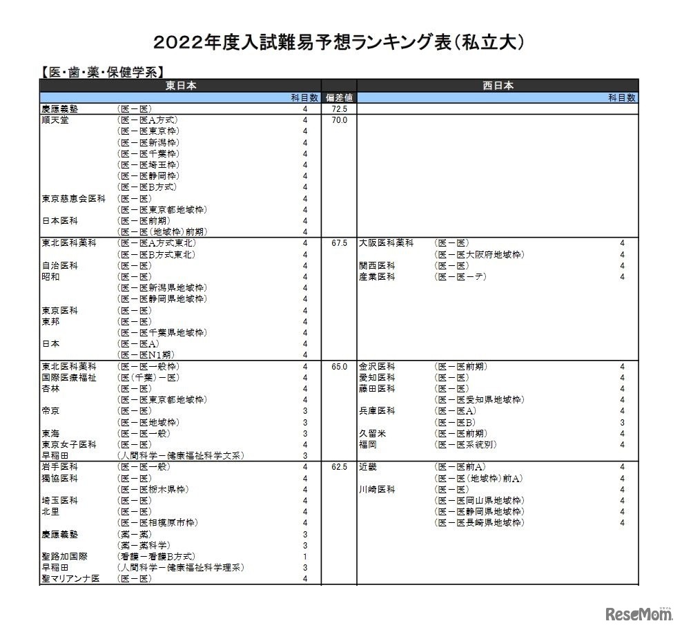 （私立大）医・歯・薬・保健学系（一部）
