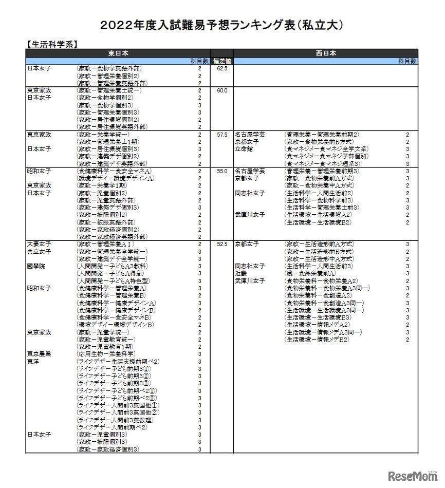 （私立大）生活科学系（一部）